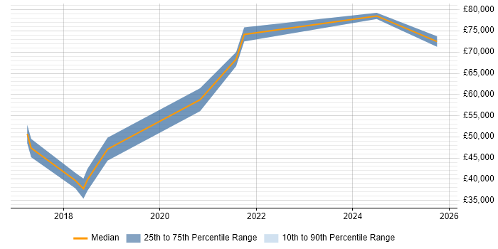 Salary distribution trend for jobs in Basildon citing AWS