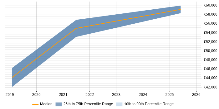 Salary distribution trend for jobs in Basildon citing Azure DevOps