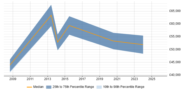 Salary distribution trend for jobs in Basildon citing Budgeting and Forecasting