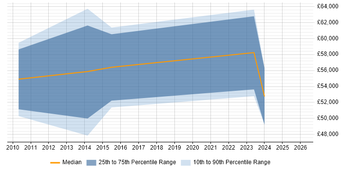 Salary distribution trend for jobs in Basildon citing Budgeting