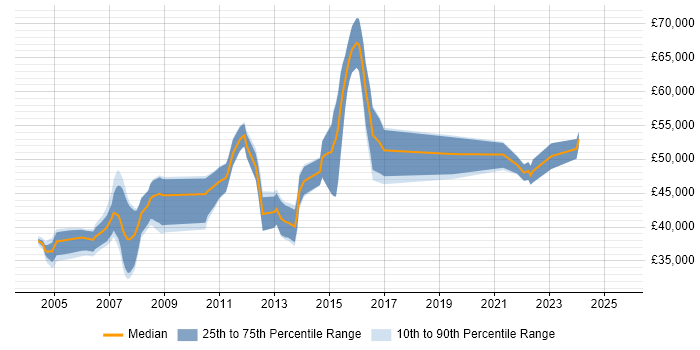 Salary distribution trend for Business Analyst job vacancies in Basildon Salary distribution trend for Business Analyst job vacancies in Basildon