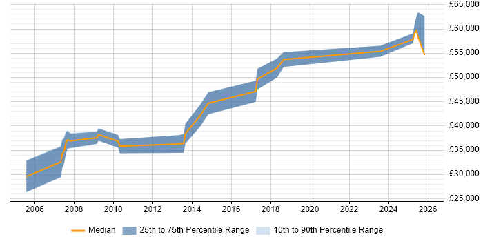 Salary distribution trend for jobs in Basildon citing Business Development