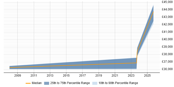 Salary distribution trend for Business Support Analyst job vacancies in Basildon
