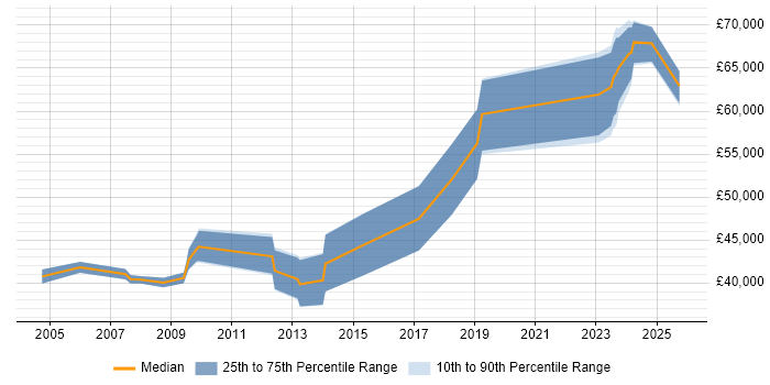 Salary distribution trend for Business Systems Analyst job vacancies in Basildon
