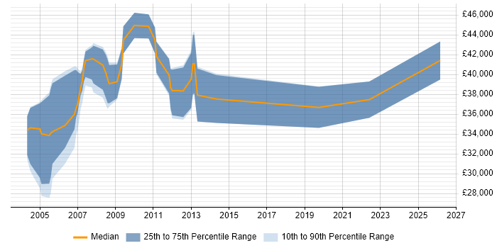 Salary distribution trend for jobs in Basildon citing C