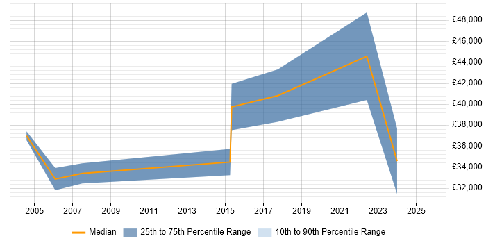 Salary distribution trend for jobs in Basildon citing CAD Salary distribution trend for jobs in Basildon citing CAD