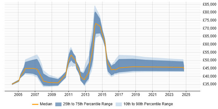 Salary distribution trend for jobs in Basildon citing Change Management
