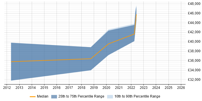 Salary distribution trend for jobs in Basildon citing Client Onboarding