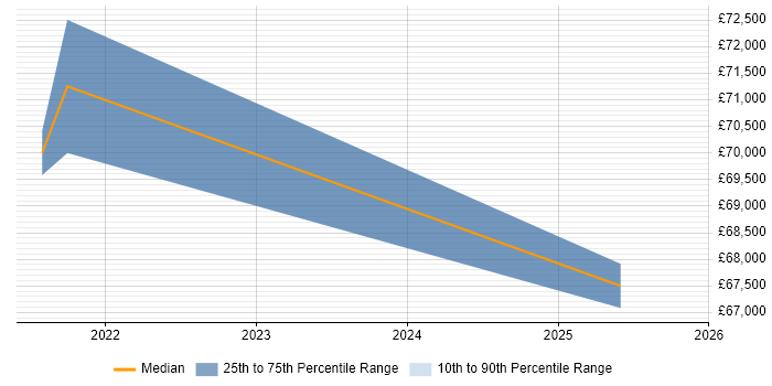 Salary distribution trend for jobs in Basildon citing Containerisation