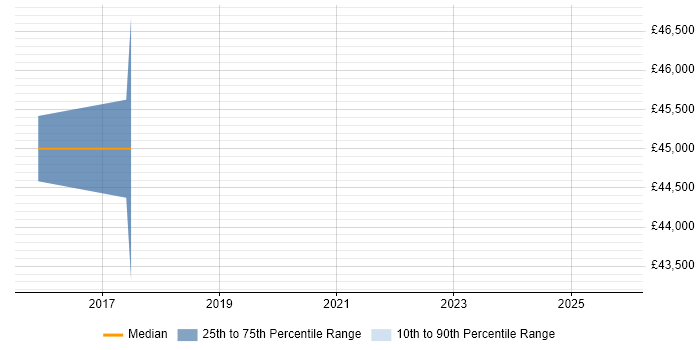 Salary distribution trend for jobs in Basildon citing Continuous Delivery