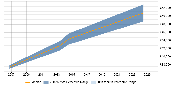 Salary distribution trend for jobs in Basildon citing Credit Risk Salary distribution trend for jobs in Basildon citing Credit Risk