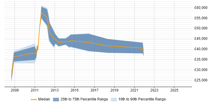 Salary distribution trend for jobs in Basildon citing Customer Experience
