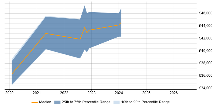 Salary distribution trend for jobs in Basildon citing Dashboard Development