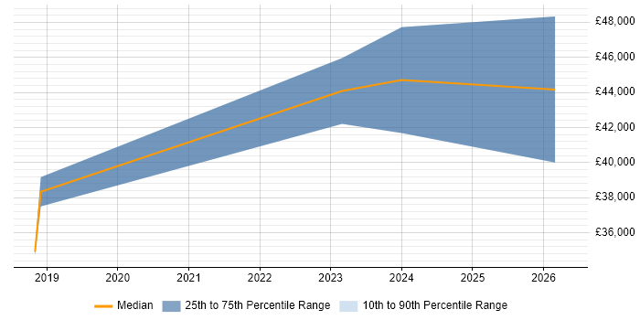 Salary distribution trend for jobs in Basildon citing Data Analytics