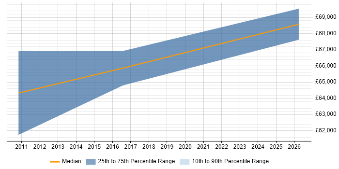 Salary distribution trend for jobs in Basildon citing Data Architecture