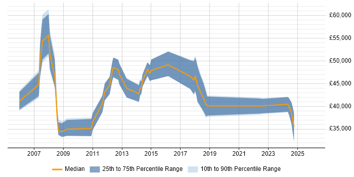 Salary distribution trend for jobs in Basildon citing Data Centre