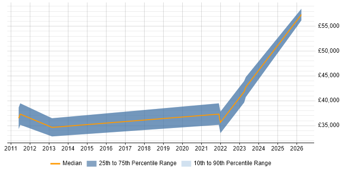 Salary distribution trend for jobs in Basildon citing Data Integration