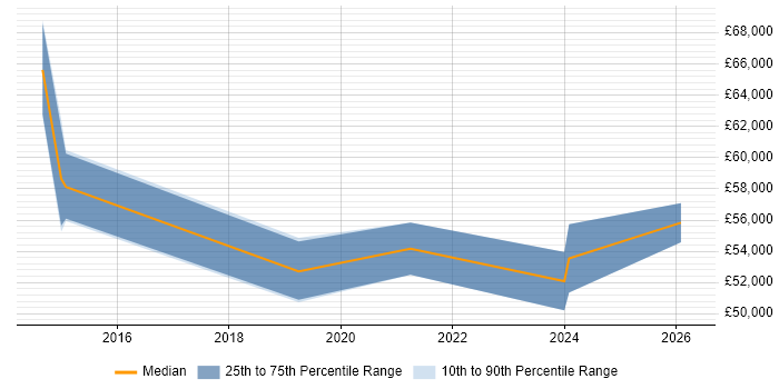 Salary distribution trend for jobs in Basildon citing Data Migration