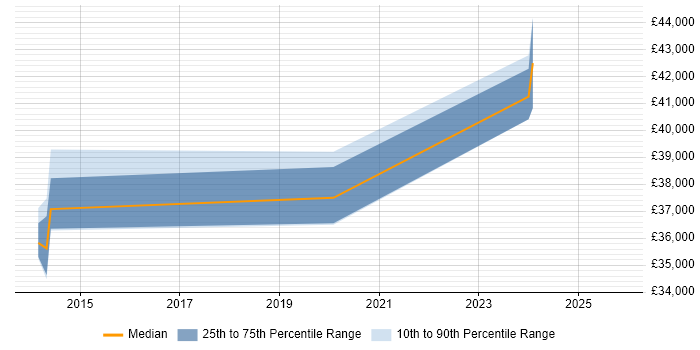 Salary distribution trend for jobs in Basildon citing Data Mining