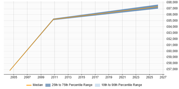 Salary distribution trend for Data Modeller job vacancies in Basildon