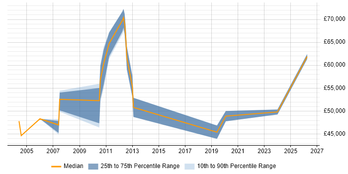 Salary distribution trend for jobs in Basildon citing Data Modelling