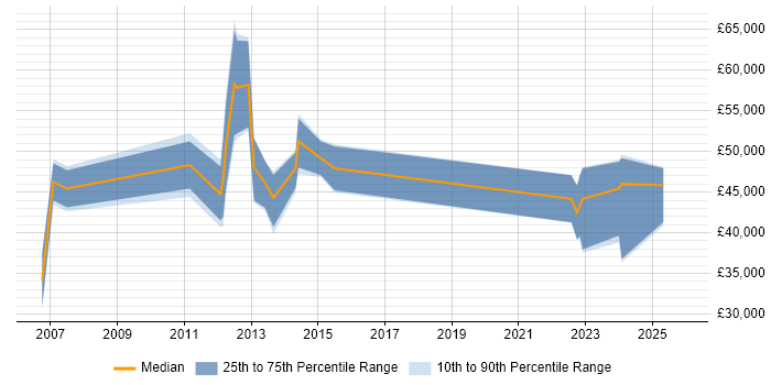 Salary distribution trend for jobs in Basildon citing Decision-Making