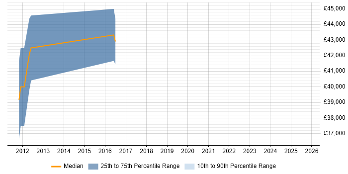 Salary distribution trend for jobs in Basildon citing Deployment Automation