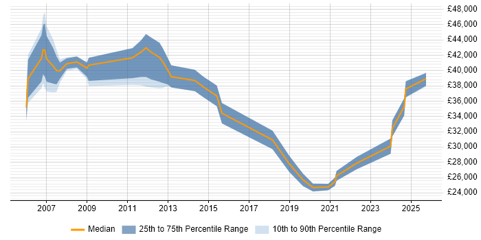 Salary distribution trend for jobs in Basildon citing DHCP Salary distribution trend for jobs in Basildon citing DHCP