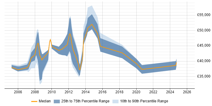 Salary distribution trend for jobs in Basildon citing Disaster Recovery