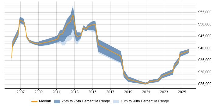 Salary distribution trend for jobs in Basildon citing DNS Salary distribution trend for jobs in Basildon citing DNS