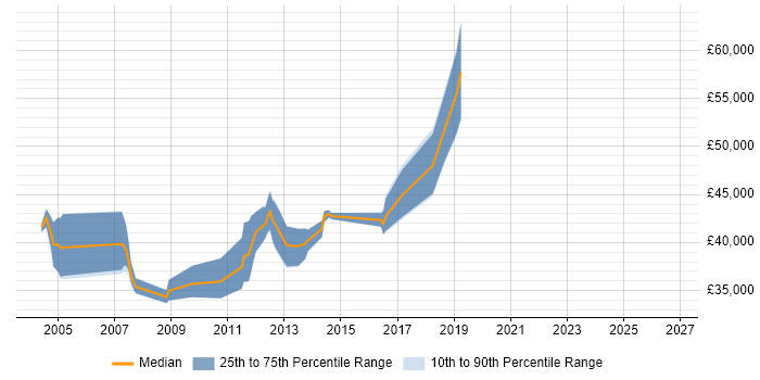 Salary distribution trend for jobs in Basildon citing Documentation Skills
