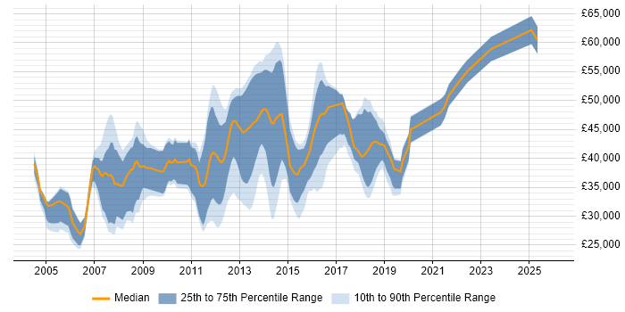 Salary distribution trend for jobs in Basildon citing .NET