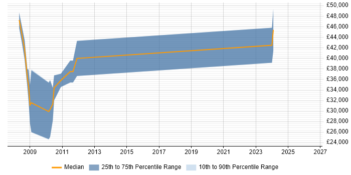 Salary distribution trend for jobs in Basildon citing Dynamics CRM