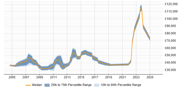 Salary distribution trend for jobs in Basildon citing E-Commerce