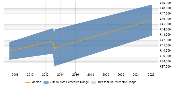 Salary distribution trend for jobs in Basildon citing Embedded C++