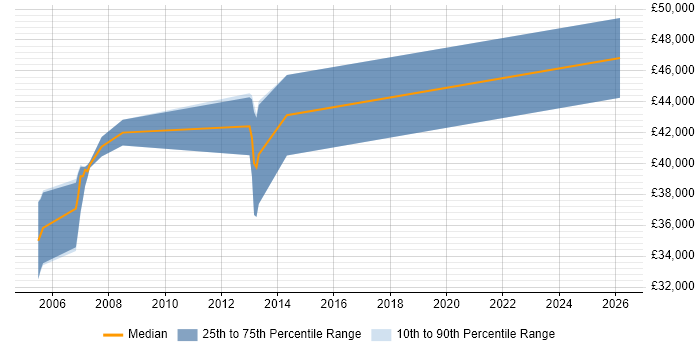 Salary distribution trend for jobs in Basildon citing Embedded C