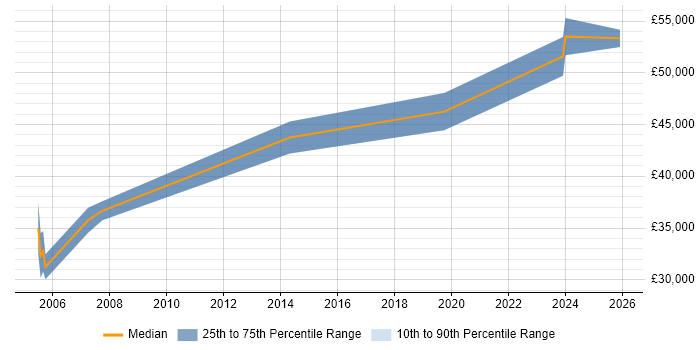 Salary distribution trend for Embedded Engineer job vacancies in Basildon