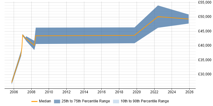 Salary distribution trend for jobs in Basildon citing Embedded Systems