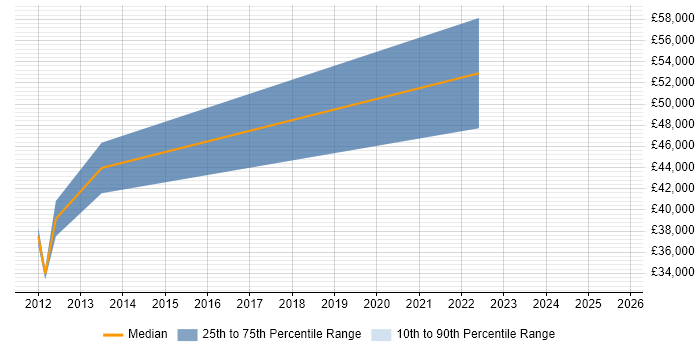 Salary distribution trend for jobs in Basildon citing EMC Salary distribution trend for jobs in Basildon citing EMC