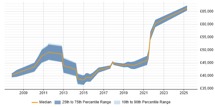 Salary distribution trend for jobs in Basildon citing ETL Salary distribution trend for jobs in Basildon citing ETL