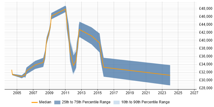 Salary distribution trend for jobs in Basildon citing Exchange Server 2003