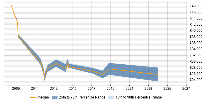 Salary distribution trend for jobs in Basildon citing Exchange Server 2007