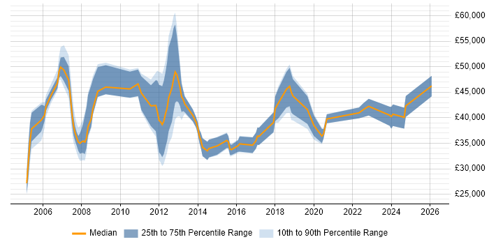 Salary distribution trend for jobs in Basildon citing Firewall