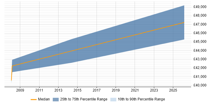 Salary distribution trend for jobs in Basildon citing Firmware