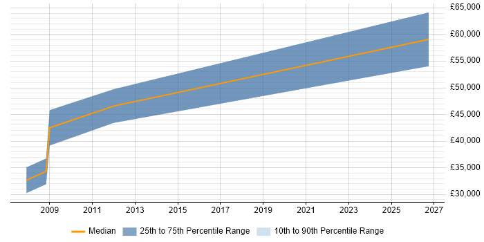 Salary distribution trend for jobs in Basildon citing FPGA