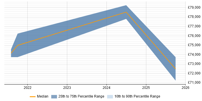 Salary distribution trend for jobs in Basildon citing GCP