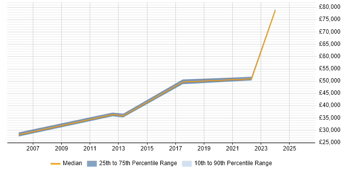 Salary distribution trend for jobs in Basildon citing Google