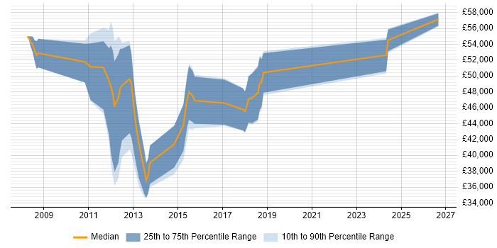 Salary distribution trend for jobs in Basildon citing High Availability