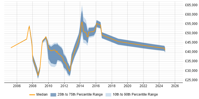 Salary distribution trend for jobs in Basildon citing HP