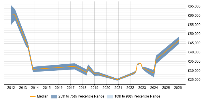 Salary distribution trend for jobs in Basildon citing Hyper-V